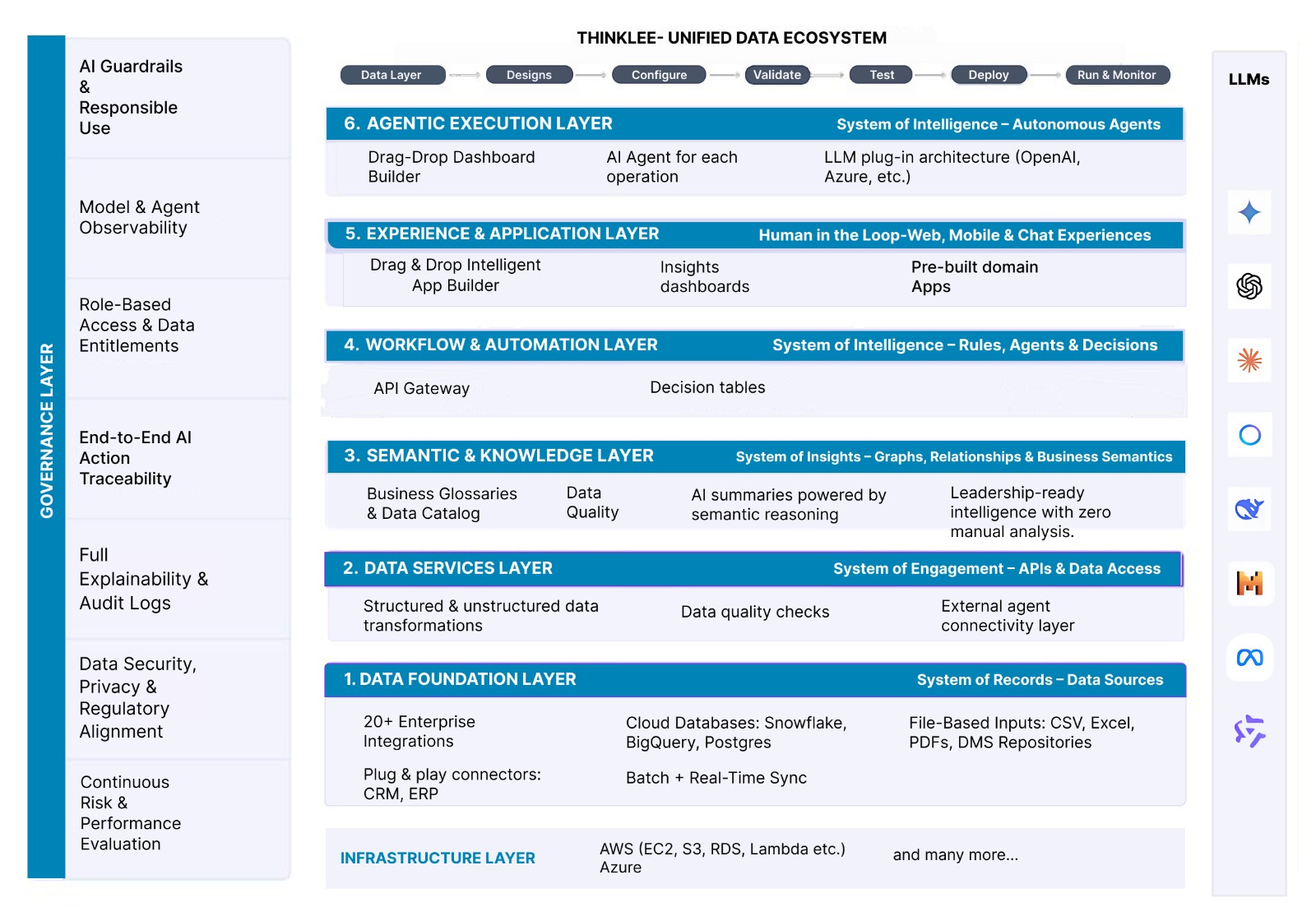 System architecture diagram of Thinklee platform